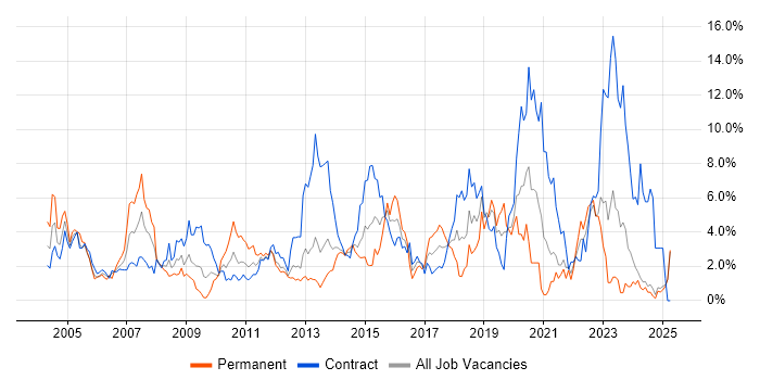 Job vacancy trend for Cisco in Norfolk Job vacancy trend for Cisco in Norfolk