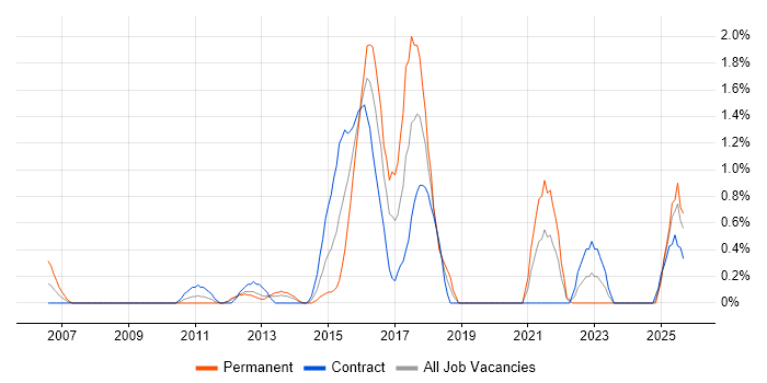 CISM job vacancy trend in Norfolk