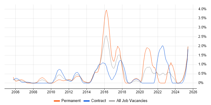Job vacancy trend for CISSP in Norfolk Job vacancy trend for CISSP in Norfolk