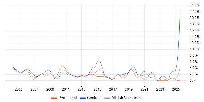 Job vacancy trend for Citrix in Norfolk
