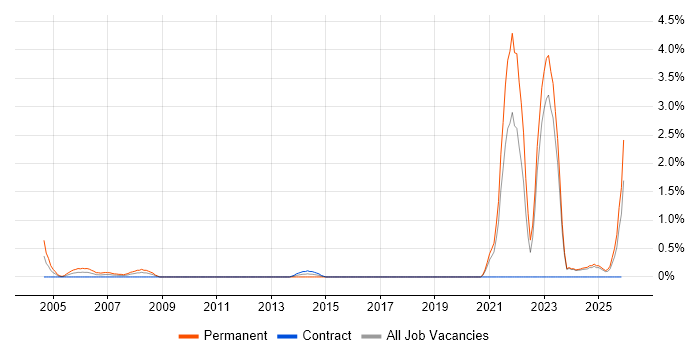 City & Guilds job vacancy trend in Norfolk