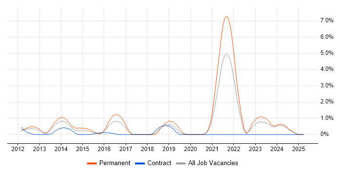 Job vacancy trend for Clean Code in Norfolk