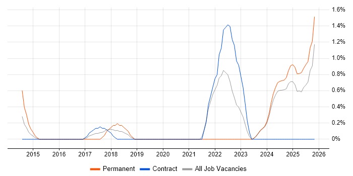 Client Onboarding job vacancy trend in Norfolk