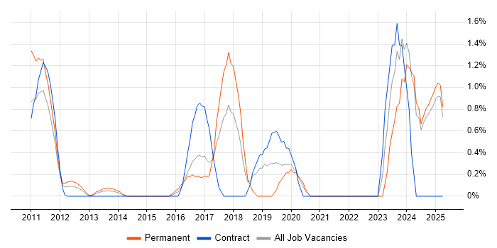 Job vacancy trend for Cloud Computing in Norfolk Job vacancy trend for Cloud Computing in Norfolk