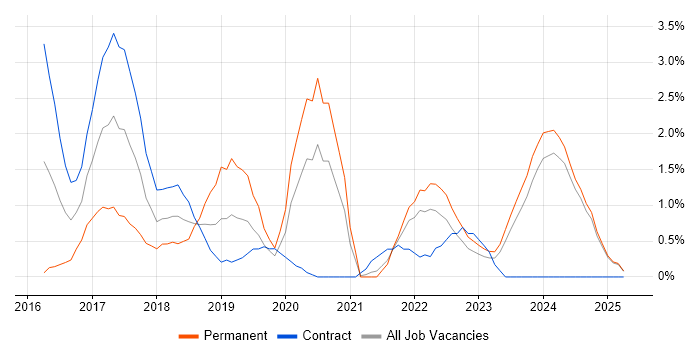 Job vacancy trend for Cloud Engineer in Norfolk