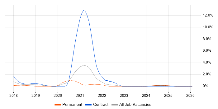 Cloud Native job vacancy trend in Norfolk
