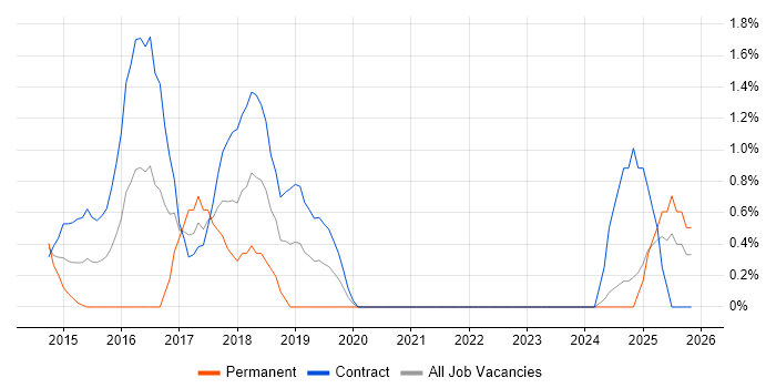 Cloud Security job vacancy trend in Norfolk