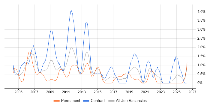 Clustering job vacancy trend in Norfolk