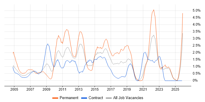 CMS job vacancy trend in Norfolk