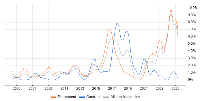 Job vacancy trend for Coaching in Norfolk Job vacancy trend for Coaching in Norfolk