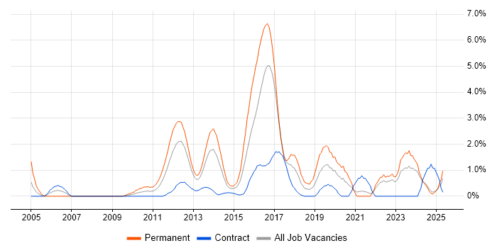 Job vacancy trend for Code Quality in Norfolk Job vacancy trend for Code Quality in Norfolk