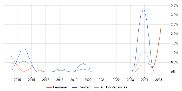 Job vacancy trend for Collaborative Culture in Norfolk Job vacancy trend for Collaborative Culture in Norfolk