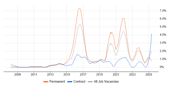 Job vacancy trend for Collaborative Working in Norfolk Job vacancy trend for Collaborative Working in Norfolk