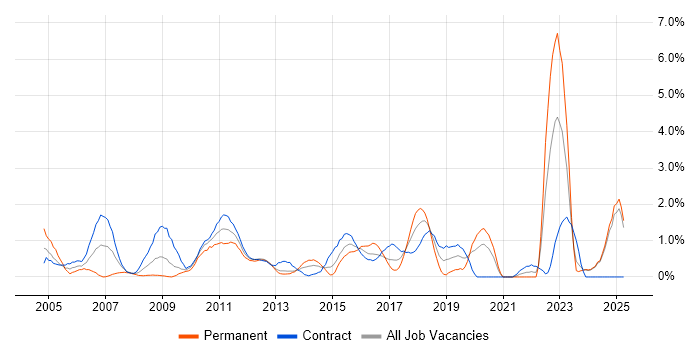 Job vacancy trend for Commercial Awareness in Norfolk Job vacancy trend for Commercial Awareness in Norfolk