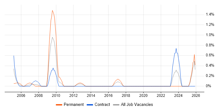 Commercial Manager job vacancy trend in Norfolk