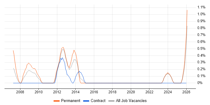 Competitor Analysis job vacancy trend in Norfolk