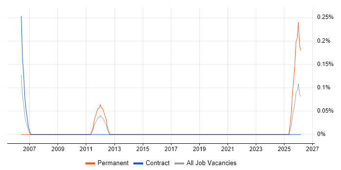 Compliance Analyst job vacancy trend in Norfolk
