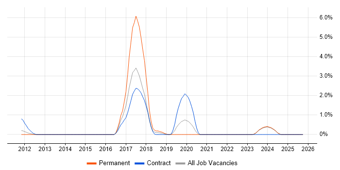 CompTIA Security+ job vacancy trend in Norfolk