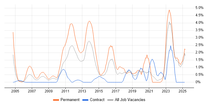 Job vacancy trend for Computer Science Degree in Norfolk Job vacancy trend for Computer Science Degree in Norfolk