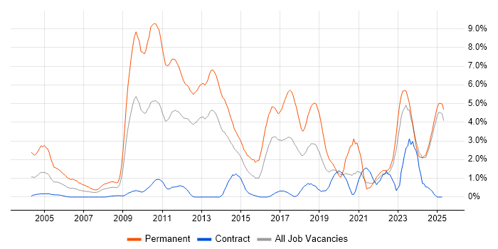 Job vacancy trend for Computer Science in Norfolk Job vacancy trend for Computer Science in Norfolk