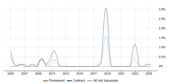 Job vacancy trend for Configuration Analyst in Norfolk Job vacancy trend for Configuration Analyst in Norfolk