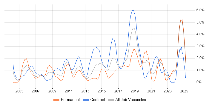 Job vacancy trend for Configuration Management in Norfolk Job vacancy trend for Configuration Management in Norfolk