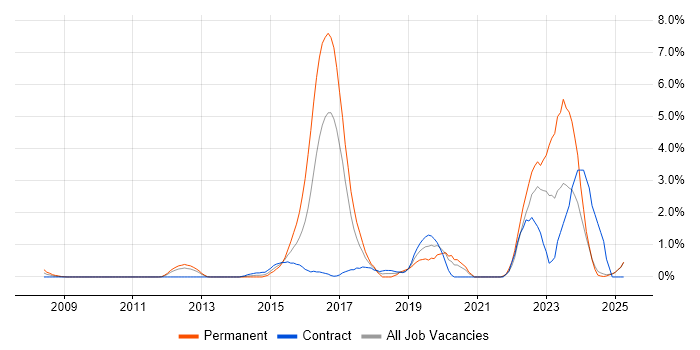 Job vacancy trend for Confluence in Norfolk