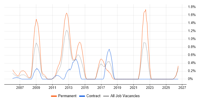 Content Development job vacancy trend in Norfolk