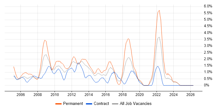 Content Management job vacancy trend in Norfolk