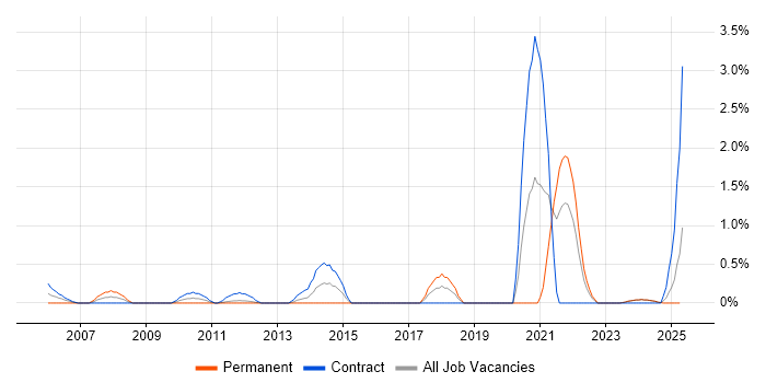 Job vacancy trend for Contingency Planning in Norfolk Job vacancy trend for Contingency Planning in Norfolk