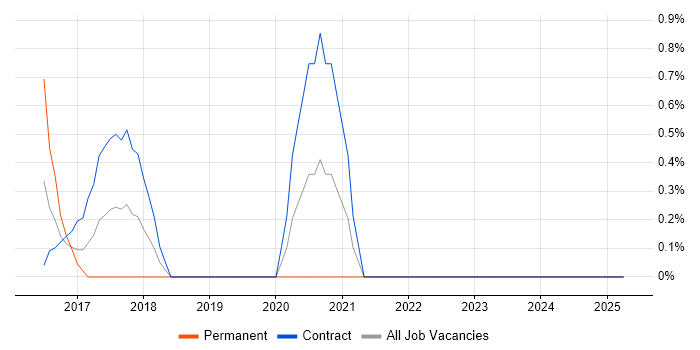 Job vacancy trend for Continuous Deployment in Norfolk