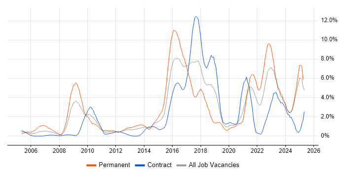 Job vacancy trend for Continuous Improvement in Norfolk Job vacancy trend for Continuous Improvement in Norfolk