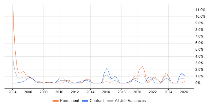 Contract Management job vacancy trend in Norfolk