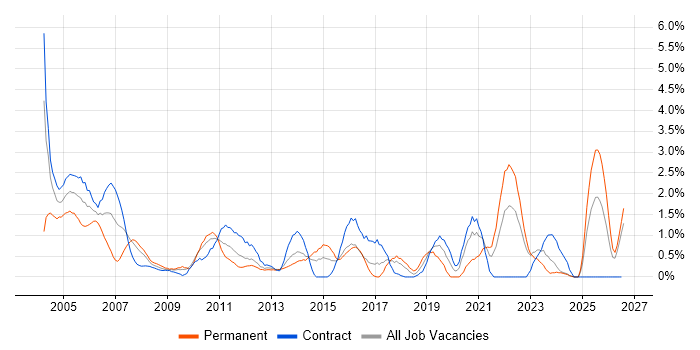 Coordinator job vacancy trend in Norfolk
