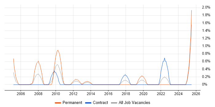 Job vacancy trend for Copywriting in Norfolk