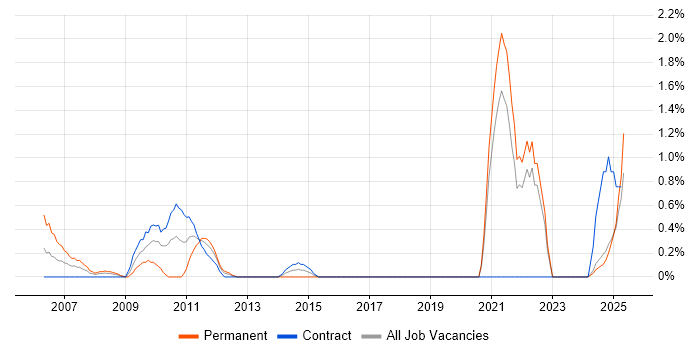 Job vacancy trend for Cost Control in Norfolk