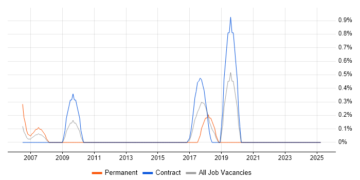 Job vacancy trend for Cost Optimisation in Norfolk Job vacancy trend for Cost Optimisation in Norfolk