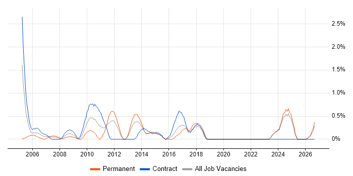 Cost Reduction job vacancy trend in Norfolk