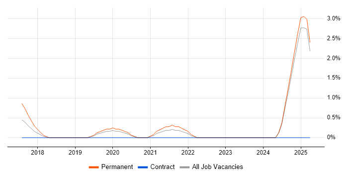 Job vacancy trend for Creative Problem-Solving in Norfolk Job vacancy trend for Creative Problem-Solving in Norfolk