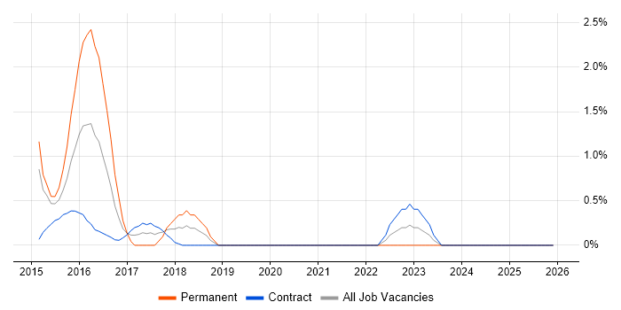 CRISC job vacancy trend in Norfolk