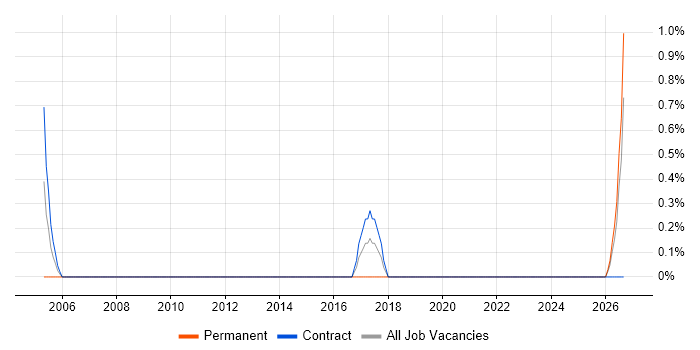 Critical Path Analysis job vacancy trend in Norfolk