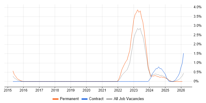Critical Thinking job vacancy trend in Norfolk