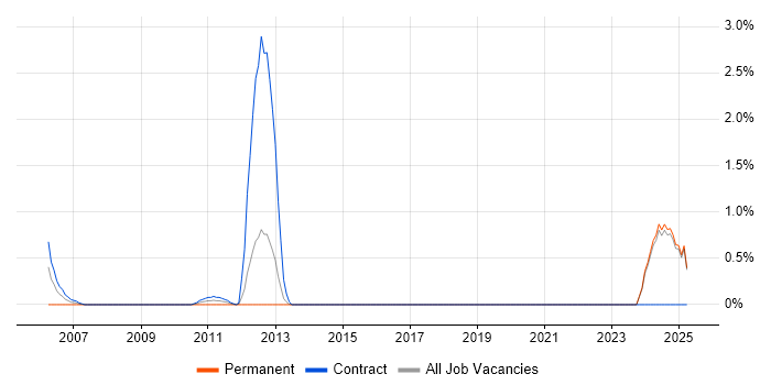 Job vacancy trend for CRM Architect in Norfolk Job vacancy trend for CRM Architect in Norfolk