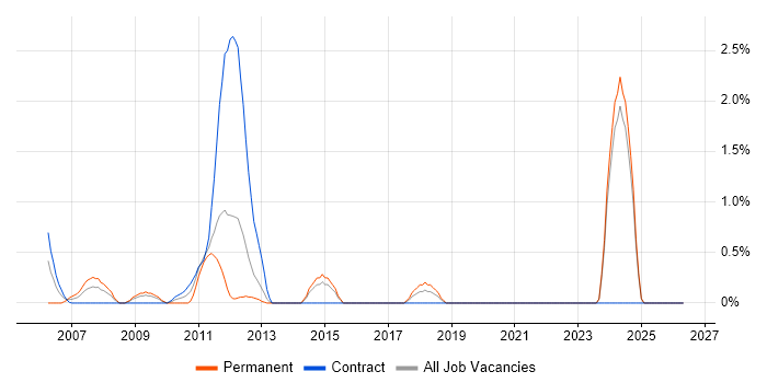 CRM Consultant job vacancy trend in Norfolk