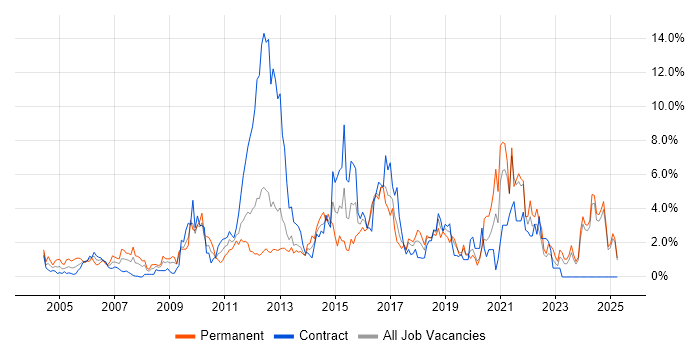 Job vacancy trend for CRM in Norfolk Job vacancy trend for CRM in Norfolk