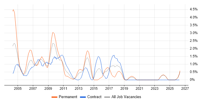 Crystal Reports job vacancy trend in Norfolk