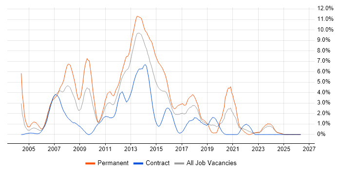 C# .NET Developer job vacancy trend in Norfolk