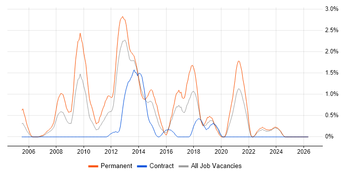 C# Software Developer job vacancy trend in Norfolk
