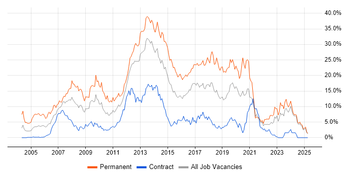 Job vacancy trend for C# in Norfolk Job vacancy trend for C# in Norfolk