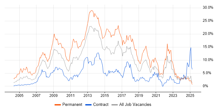Job vacancy trend for CSS in Norfolk Job vacancy trend for CSS in Norfolk